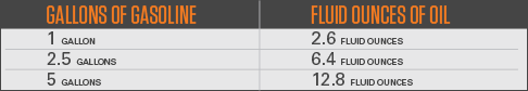 A gas to oil mix chart referencig the gallons of gasoline per fluid ounces of oil